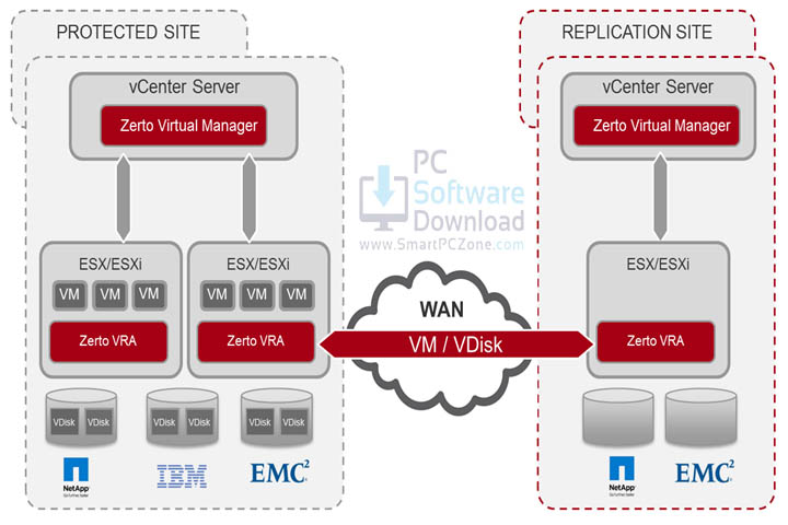Zerto Virtual Replication for VMware vSphere v9.5.30.433 [Free of Cost]