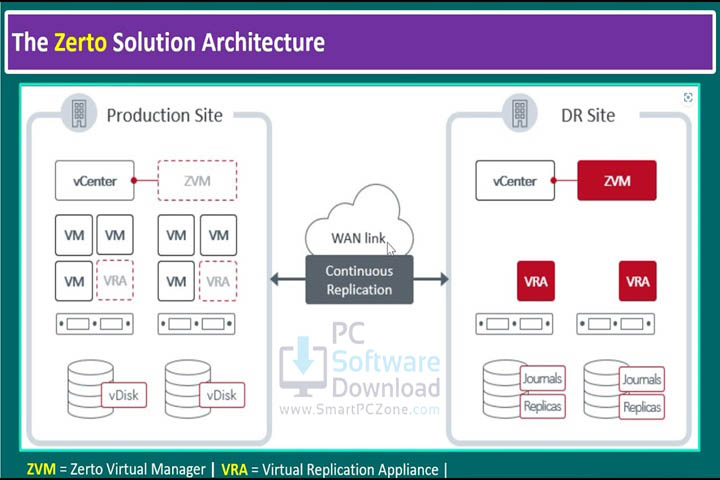 Zerto Virtual Replication for VMware vSphere v9.5.30.433 [Latest Version]